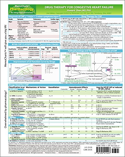 MemoCharts Pharmacology: Drug Therapy for Congestive Heart Failure (Review chart)