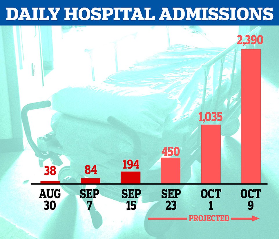 Analysis suggests, at the current trend, it would take little more than three weeks for daily admissions to top 2,000