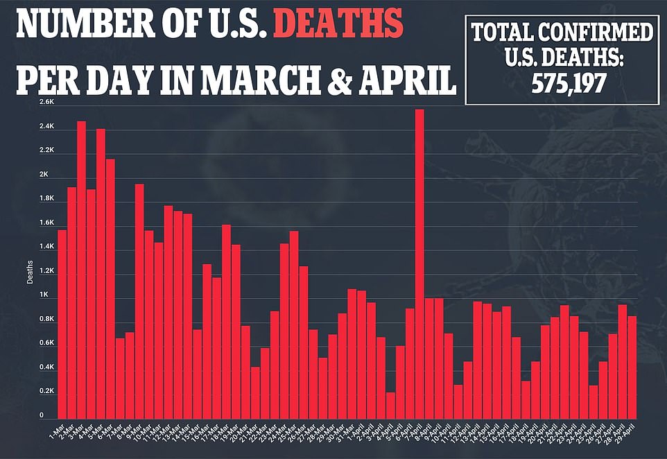 Daily average COVID-19 deaths in the U.S. fell to a low of 628 for this year on Thursday, according to the Centers for Disease Control and Prevention (CDC)