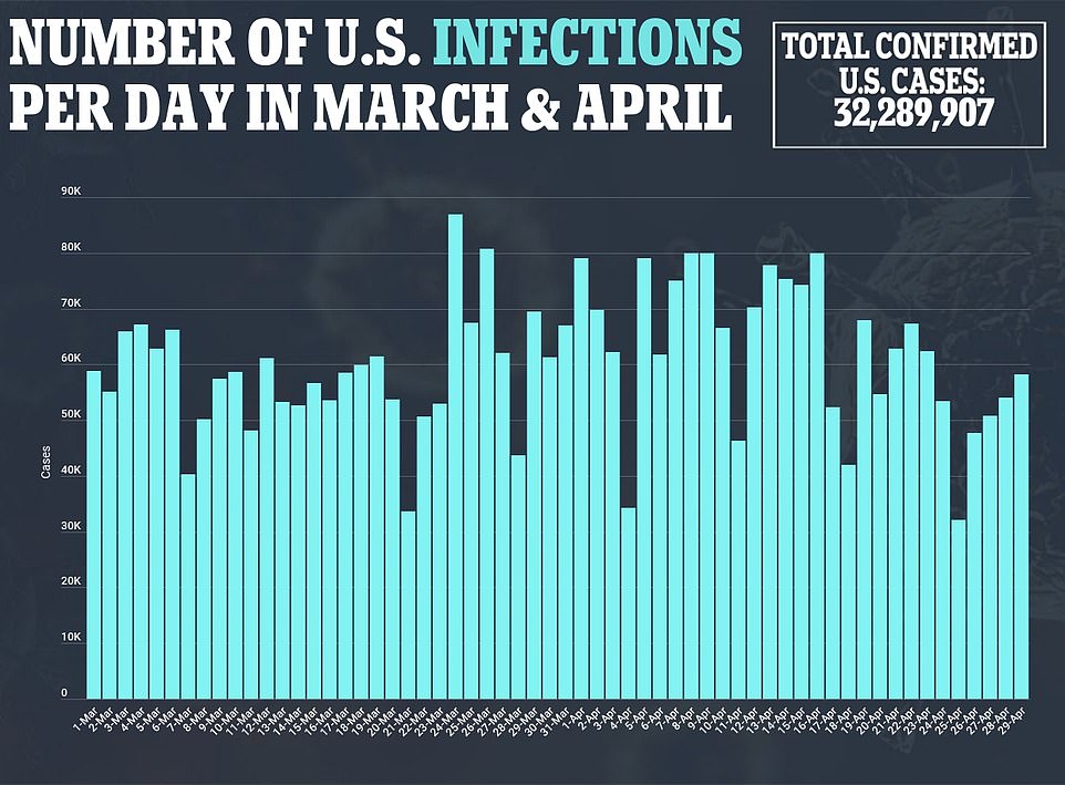 Cases are declining too, with the seven-day rolling average falling to 51,228, the fewest since October 15