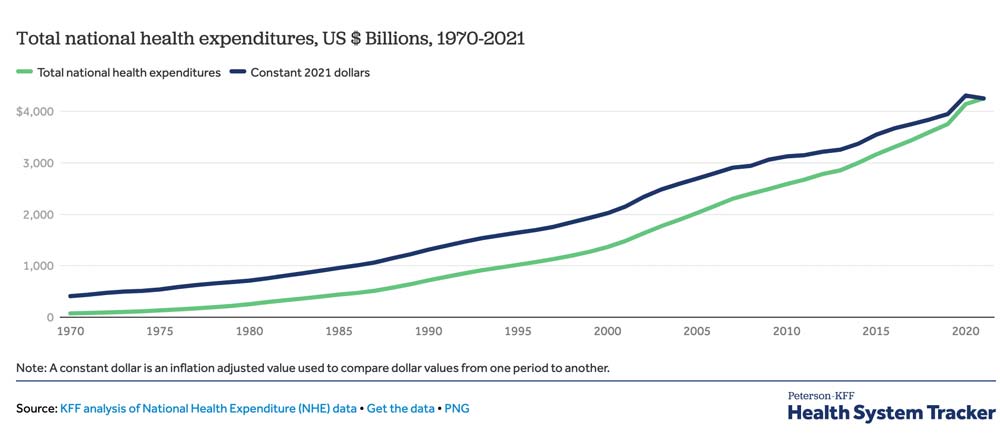 healthcare expenditures